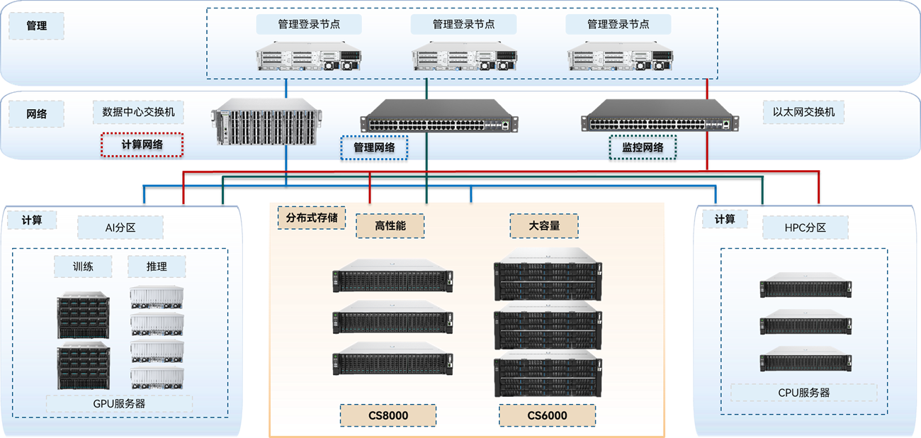 高性能分布式存儲方案